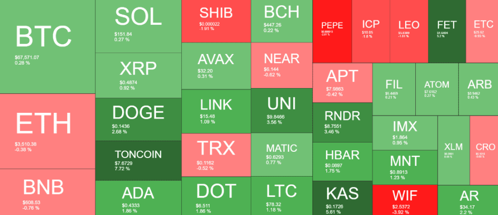 受 CPI 和 FOMC 引发的波动影响，比特币 (BTC) 价格稳定在 67.5 万美元插图1