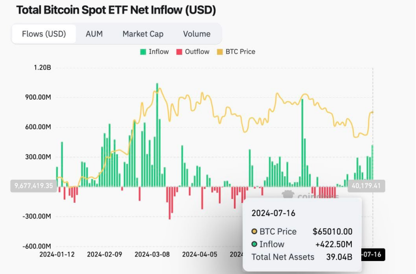 比特币 ETF 流入量创六周新高，达 4.225 亿美元插图