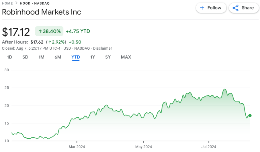 Robinhood 第二季度加密交易收入大增，交易量激增引领增长插图2