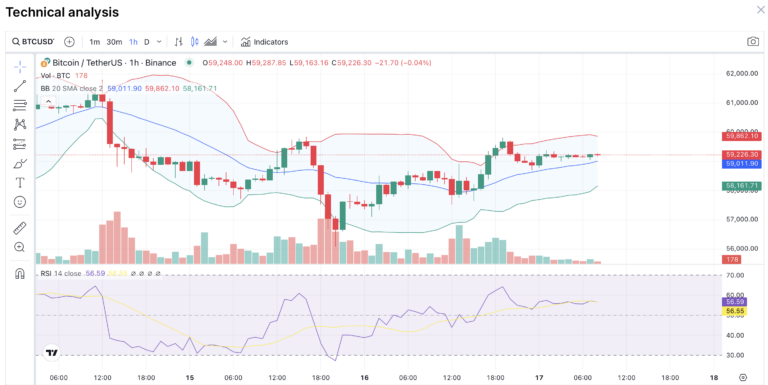 WBTC Smart Money 获利1400万美元，比特币价格触及59,000美元插图1