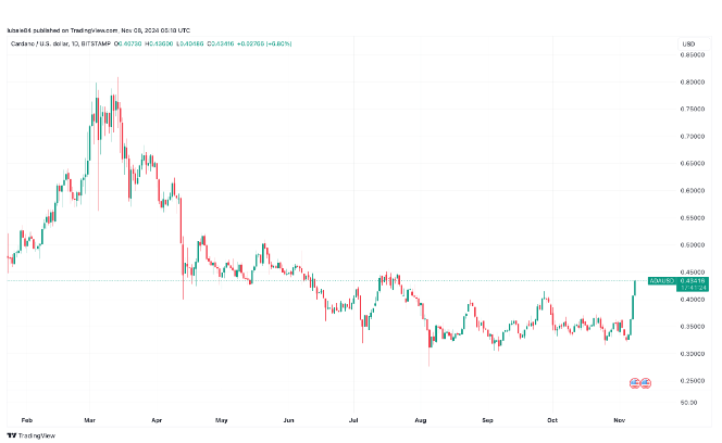 为什么 Cardano （ADA） 今天的价格上涨？插图1