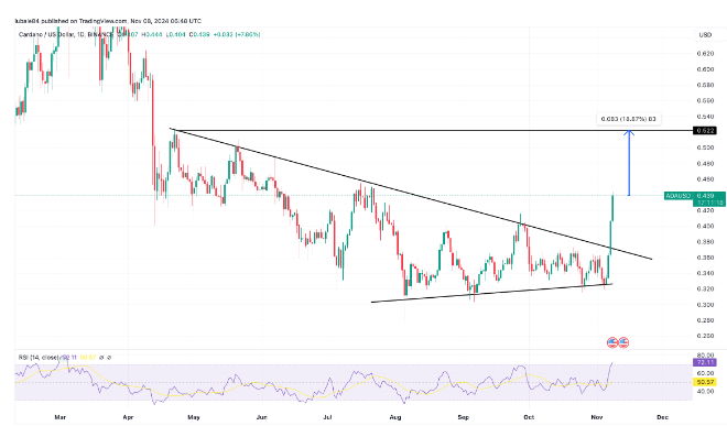 为什么 Cardano （ADA） 今天的价格上涨？插图4