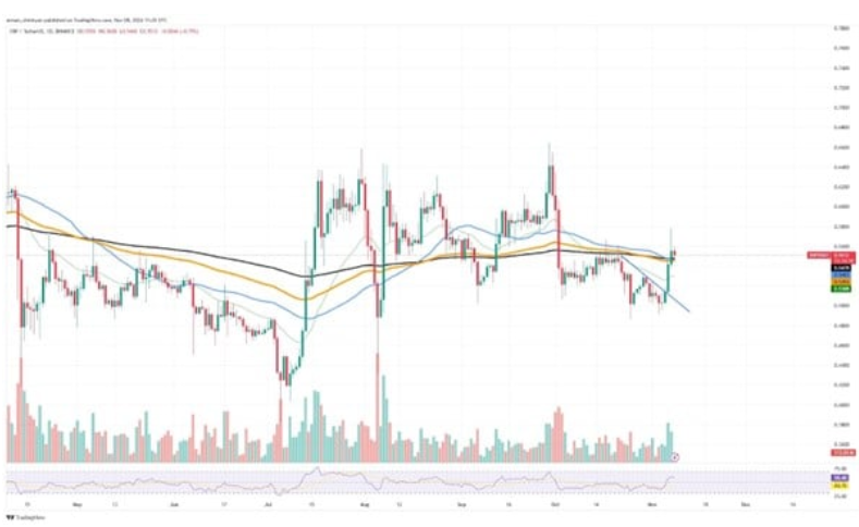 尽管 $300b 山寨币市值增加，而 DTX 反弹，但 XRP 价格仍暴跌插图1