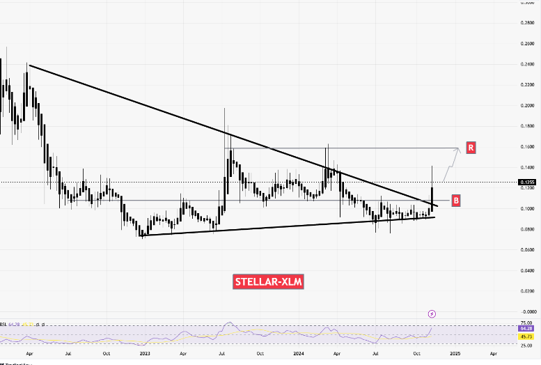 Stellar （XLM） 和 Hedera （HBAR） 在重大发展后势头强劲：未来如何？插图