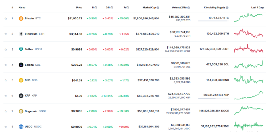 XRP价格创下三年新高，市值超越狗狗币，跻身加密货币排名第六。插图1