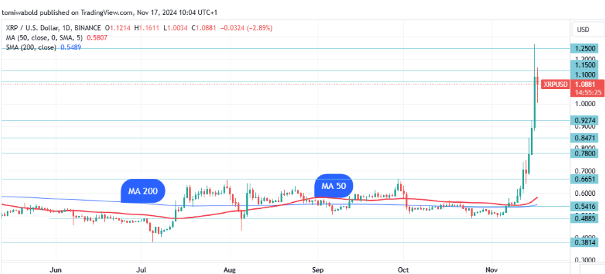 XRP价格创下三年新高，市值超越狗狗币，跻身加密货币排名第六。插图2