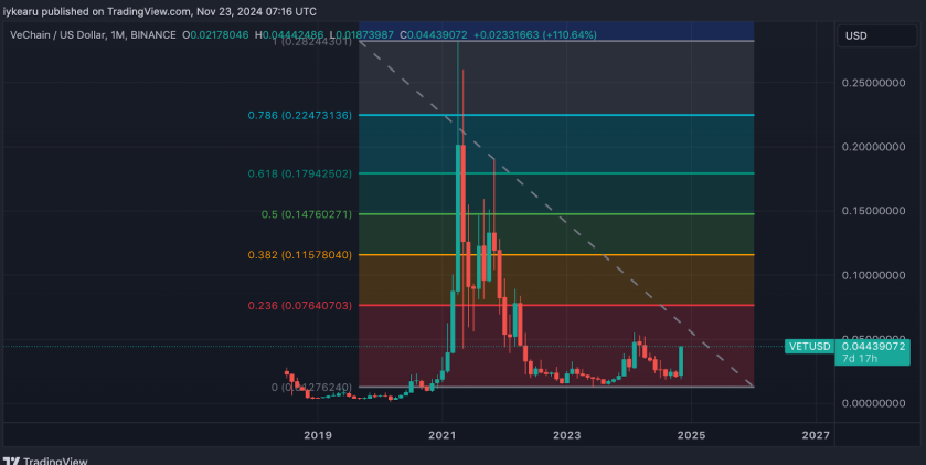 VeChain 在 3 周内飙升 134%，未来关键价格目标备受关注插图1