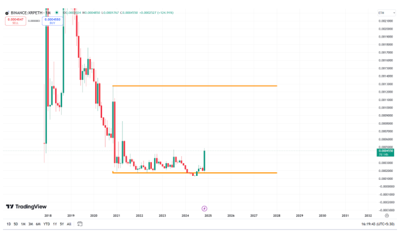 XRP价格即将触及历史新高，ETH预计飙升250%插图1