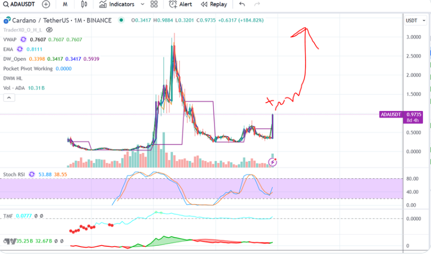 Cardano 突破 1 美元：是什么推动了 ADA 的增长？插图1