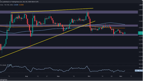 瑞波币价格分析：XRP每周下跌0.5%，能否守住0.5美元关口？插图