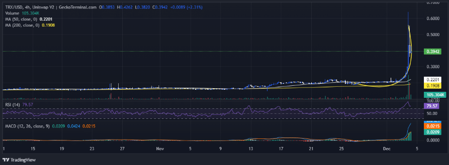 TRON 价格预测：TRX 强劲上涨 66%，领跑加密货币市场插图1