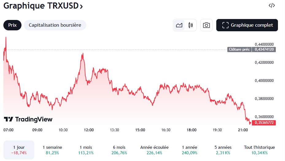 TRON（TRX）创下历史新高：上涨0.44%，达历史性85美元插图1