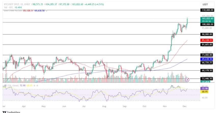 比特币（BTC）价格预测（2024 年 12 月 5 日）插图1